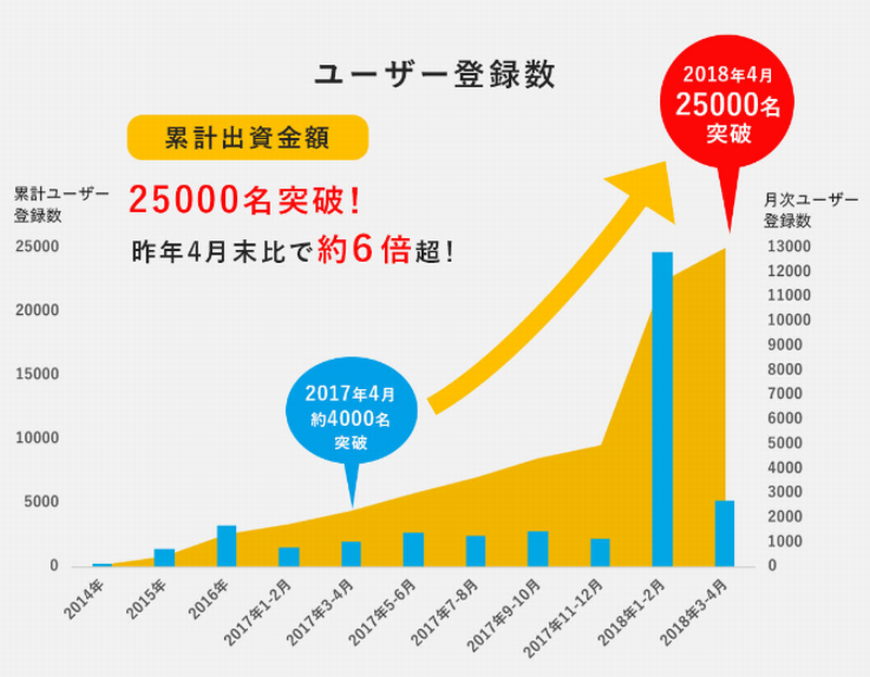 クラウドクレジット 世界の成長を取り込む投資